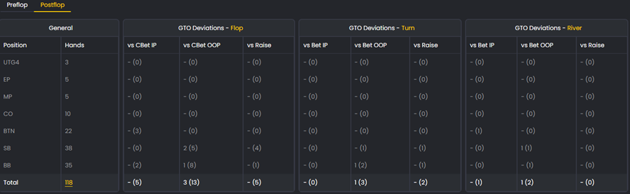 FlopHero Reports postflop view showing GTO deviations on the flop, turn, and river for actions such as facing c-bet IP/OOP, facing bets, and facing raises.