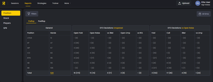 FlopHero Reports dashboard showing preflop statistics by table position, including hand counts and GTO deviation categories for unopened and open-raise situations.