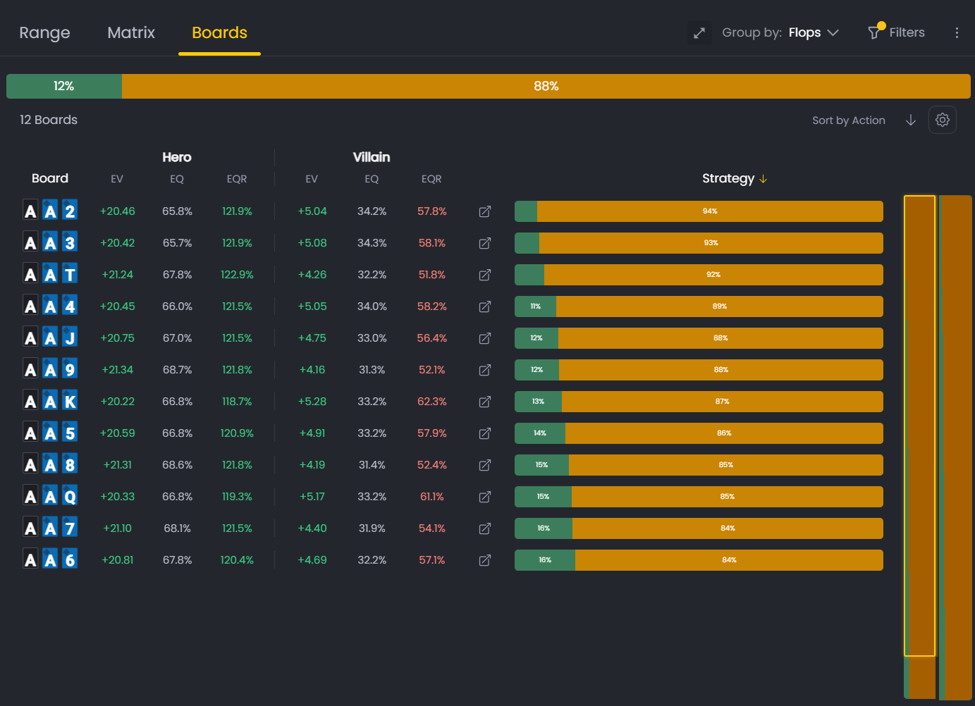 Aggregated Reports Boards tab showing AAx flops with strategy bars and EV/EQ metrics for Hero and Villain.
