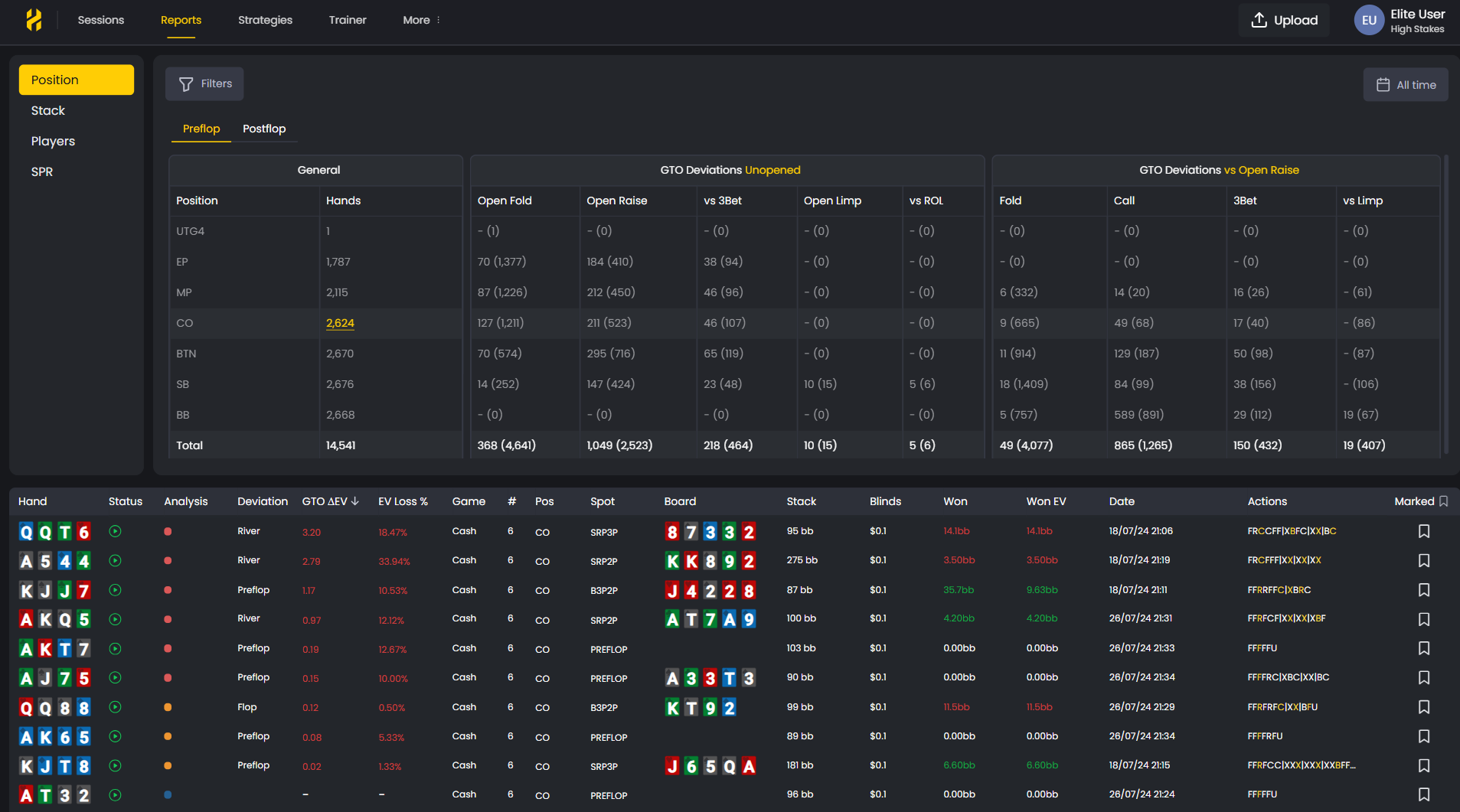 FlopHero Reports dashboard showing position-based statistics, GTO deviations for unopened and open-raise scenarios, and a detailed hand list filtered by position.
