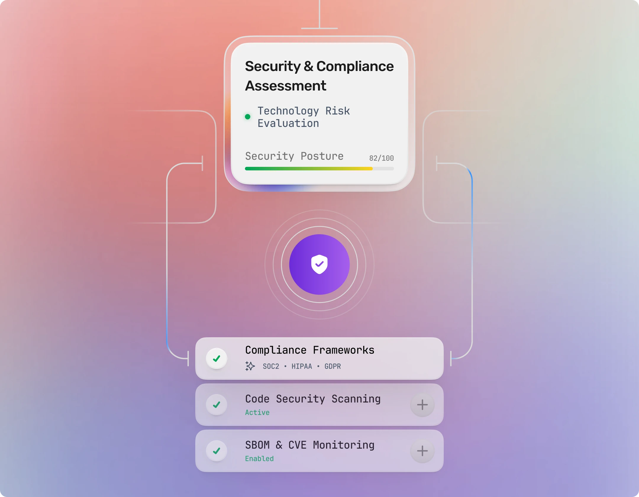 Security, Compliance & Risk