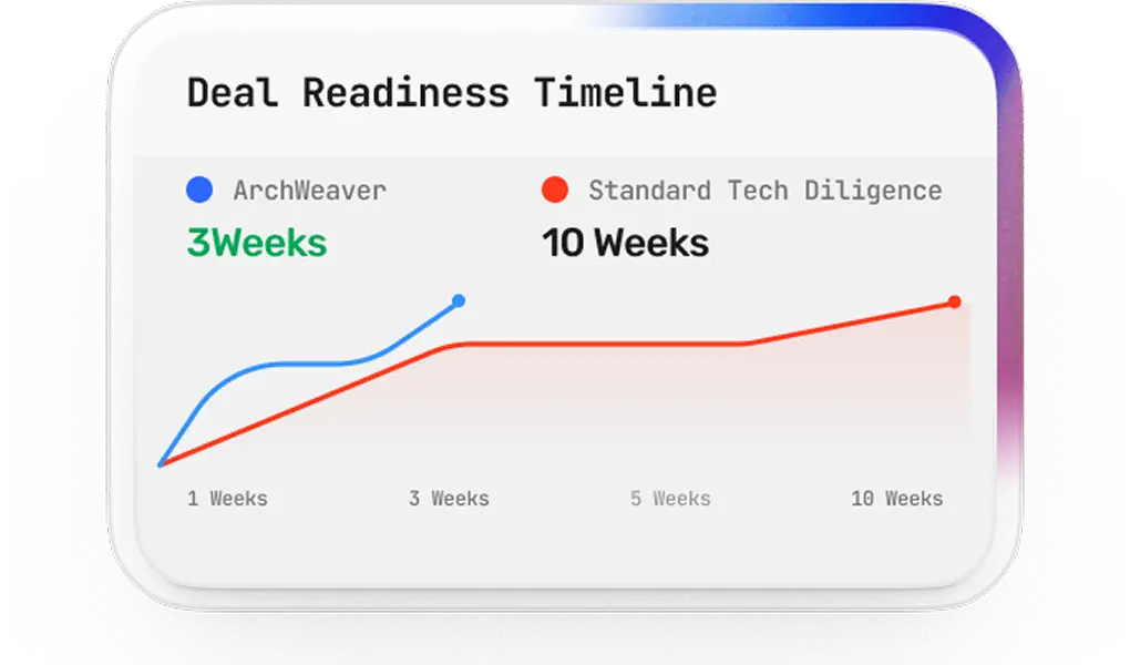 Faster Investment Decisions