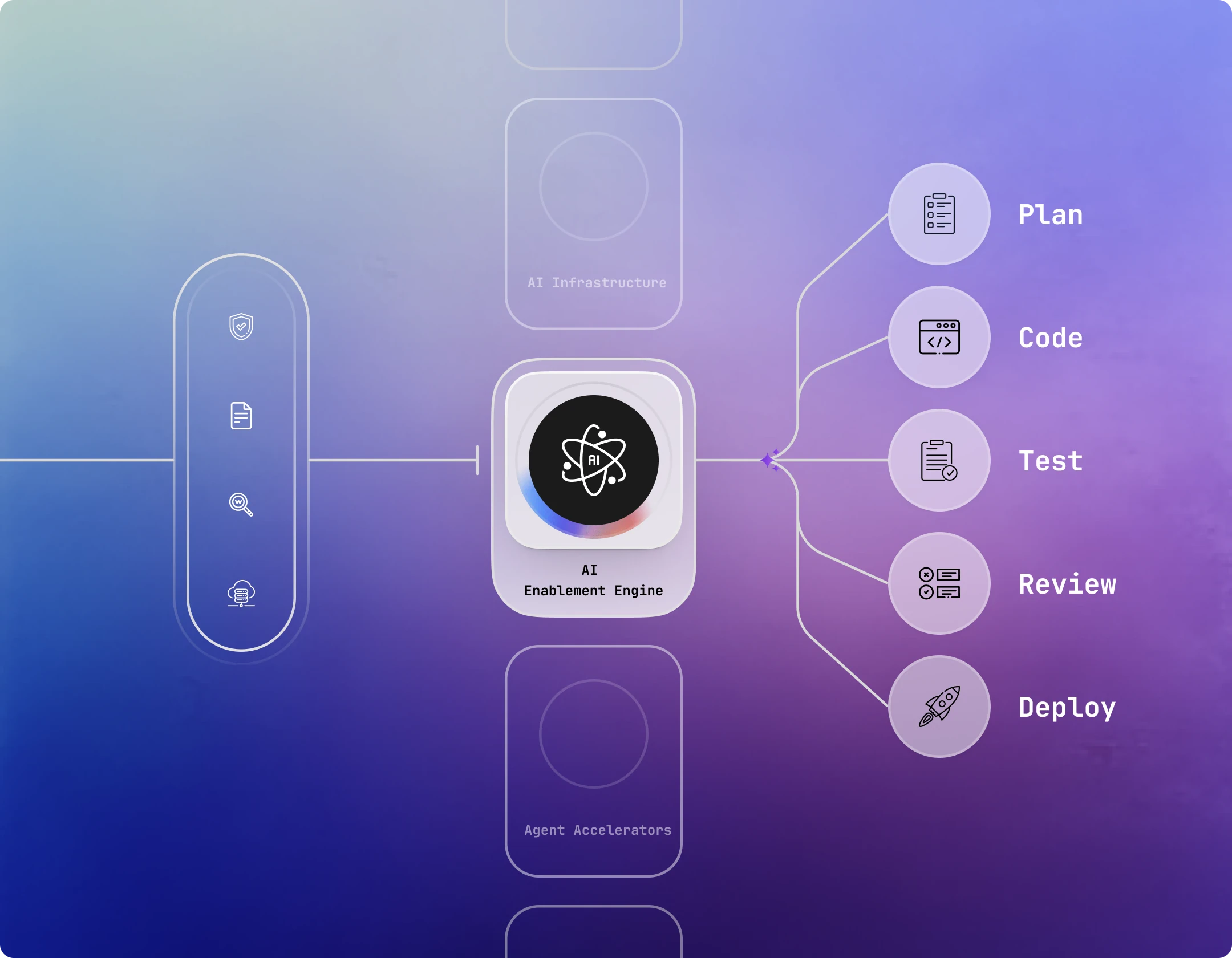 AI-enabled SDLC and PDLC Modernization