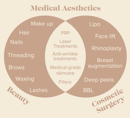 What Is 'Medical Aesthetics'? | Glowday