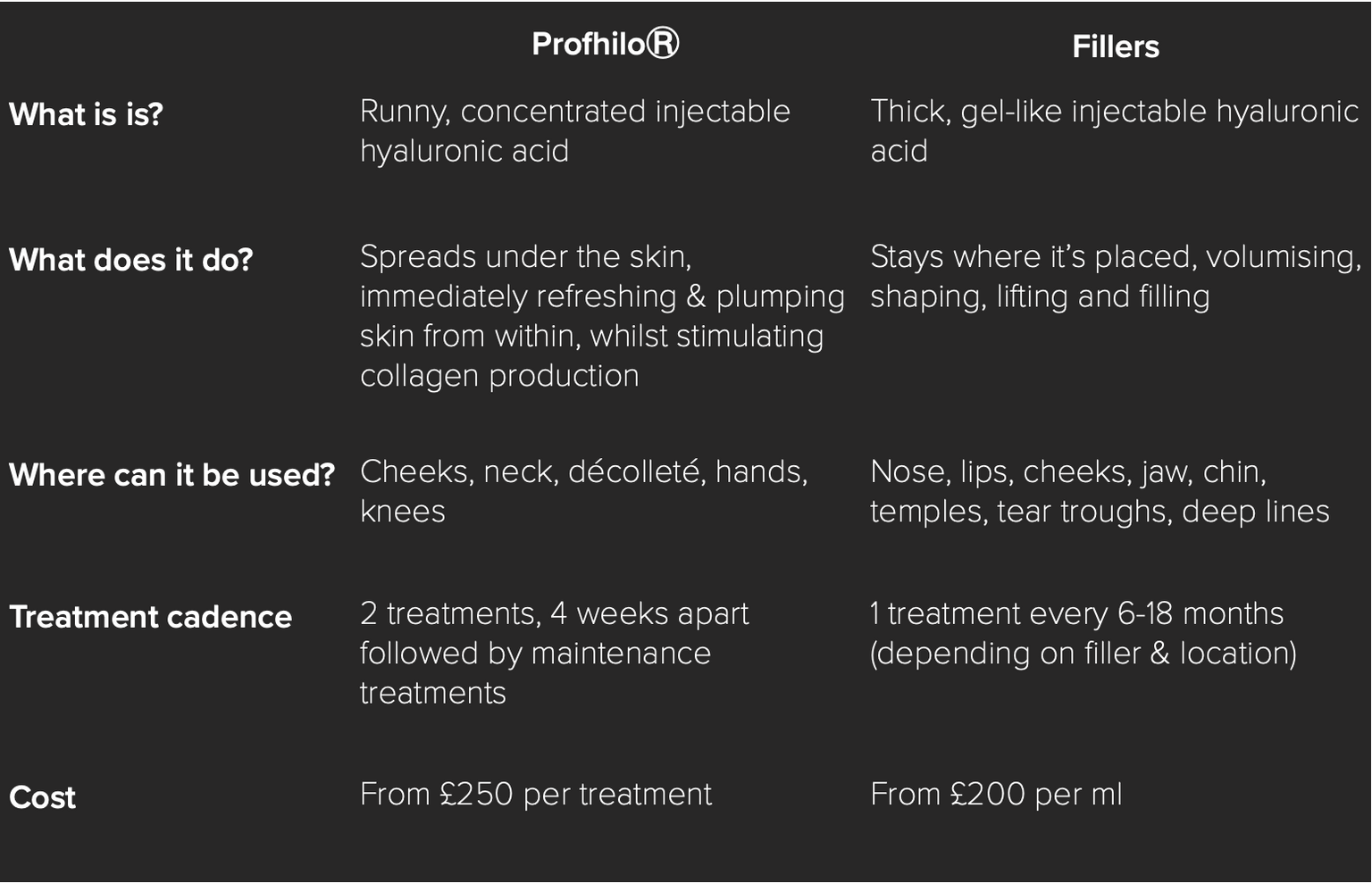 Table showing the difference betweek Profhilo and fillers