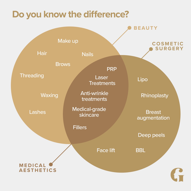 Do you know the difference between beauty treatments and medical aesthetics?