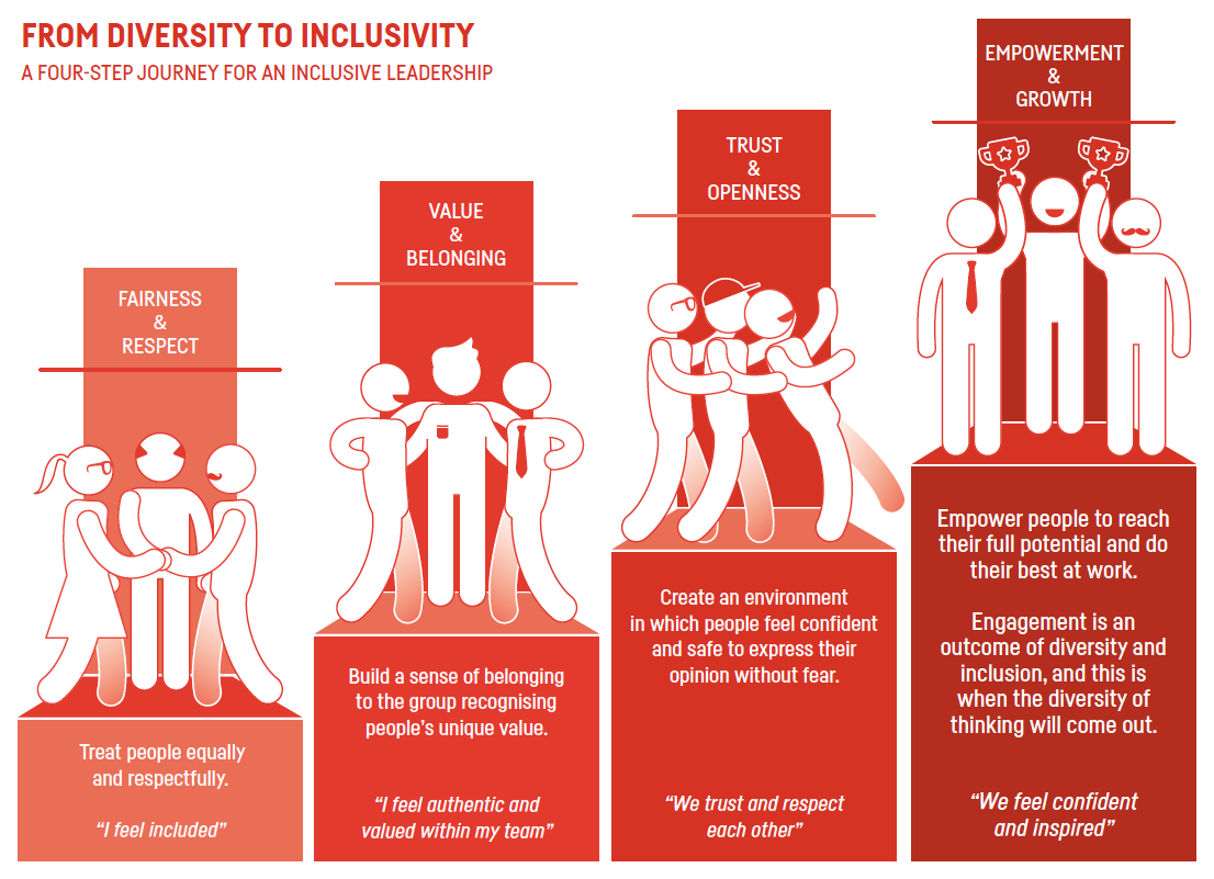 From Diversity To Inclusivity