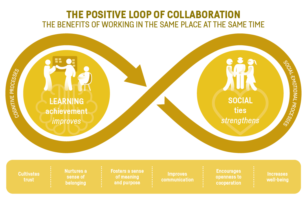 The Positive Loop Of Collaboration In Presence