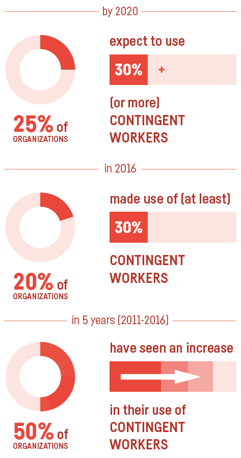 Percentage Growth Of Organizations Relying In Contingent Workers And Parallel Increase Of This Segment In Their Workforce