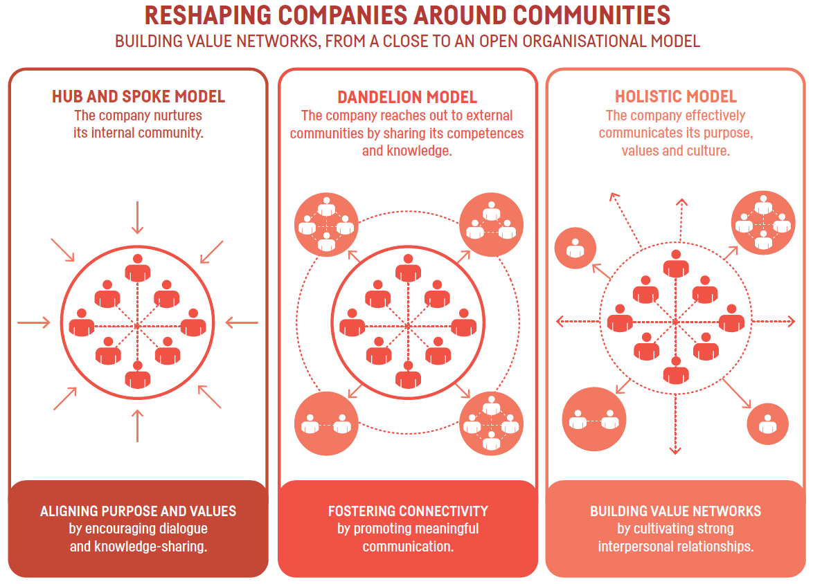 Reshaping Companies Around Communities
