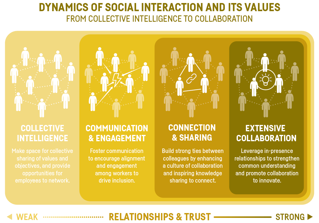 Dynamics Of Social Interaction And Its Values