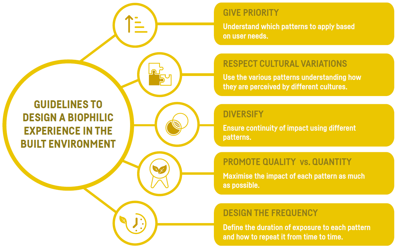 Biophilic Design Guidelines