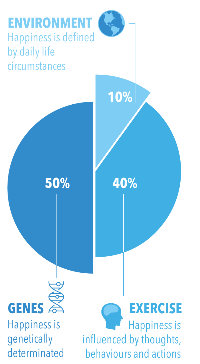 Main Factors That Influence Happiness In People's Life