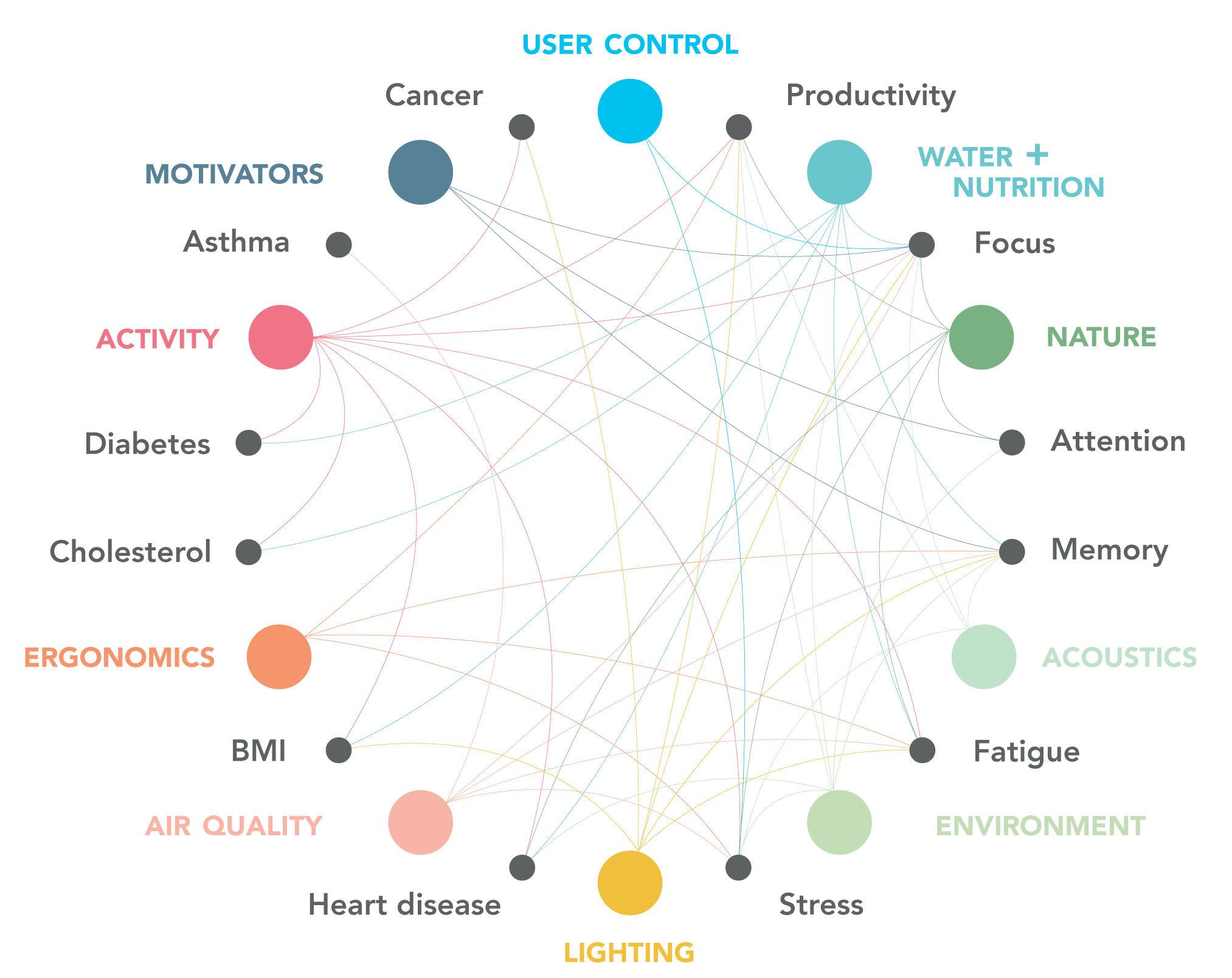 Common Constraints and Diseases at Work