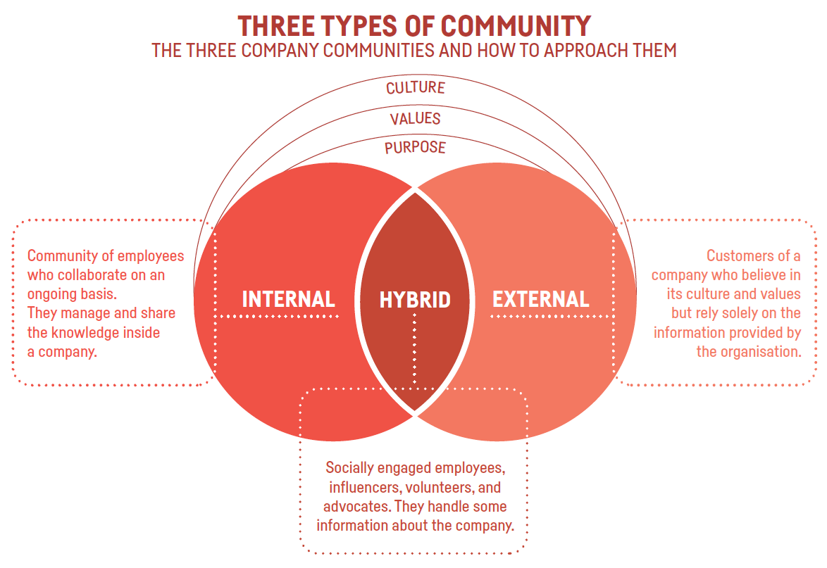 Three Types Of Community