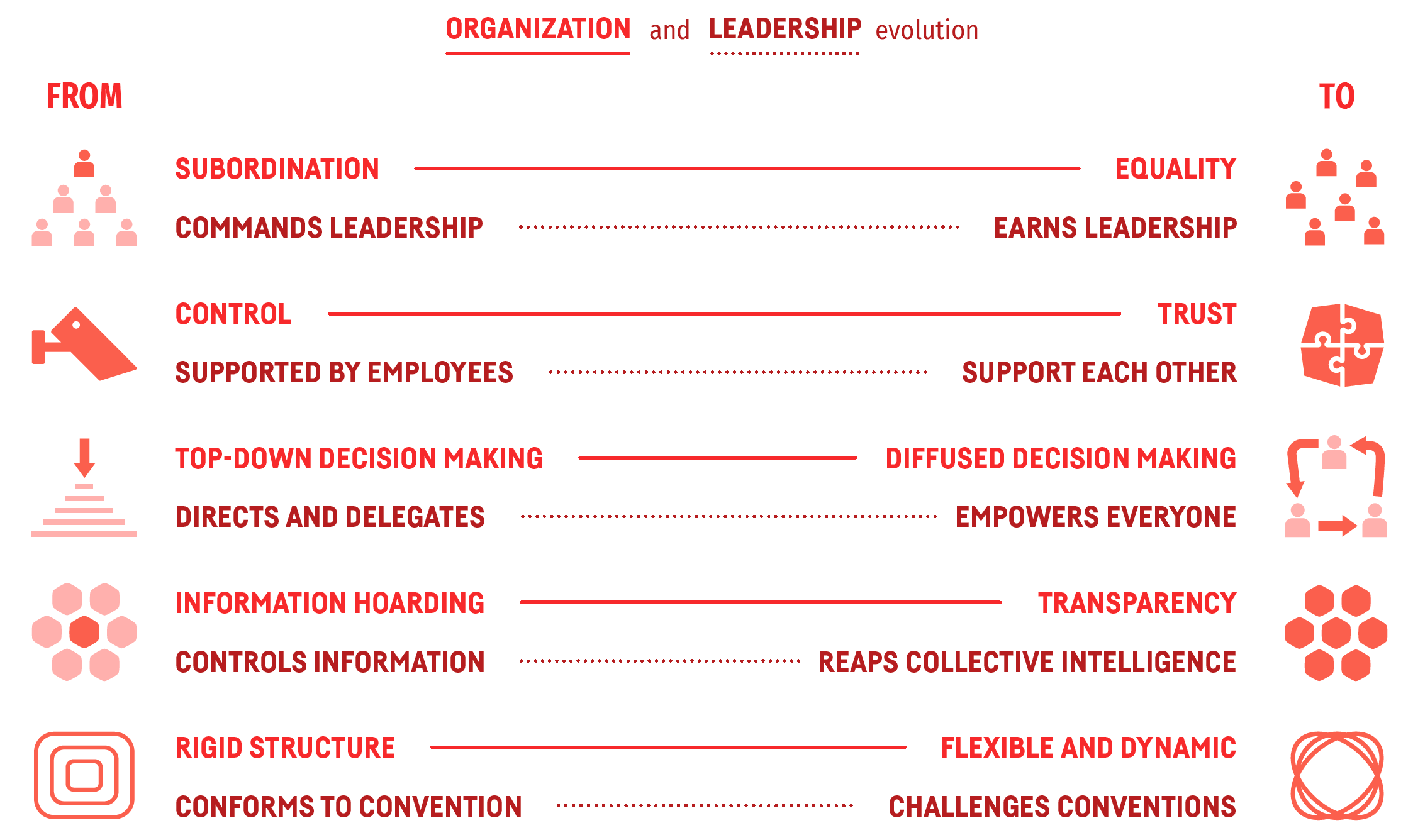 The Evolution Of Organizational Design And Leadership Characteristics