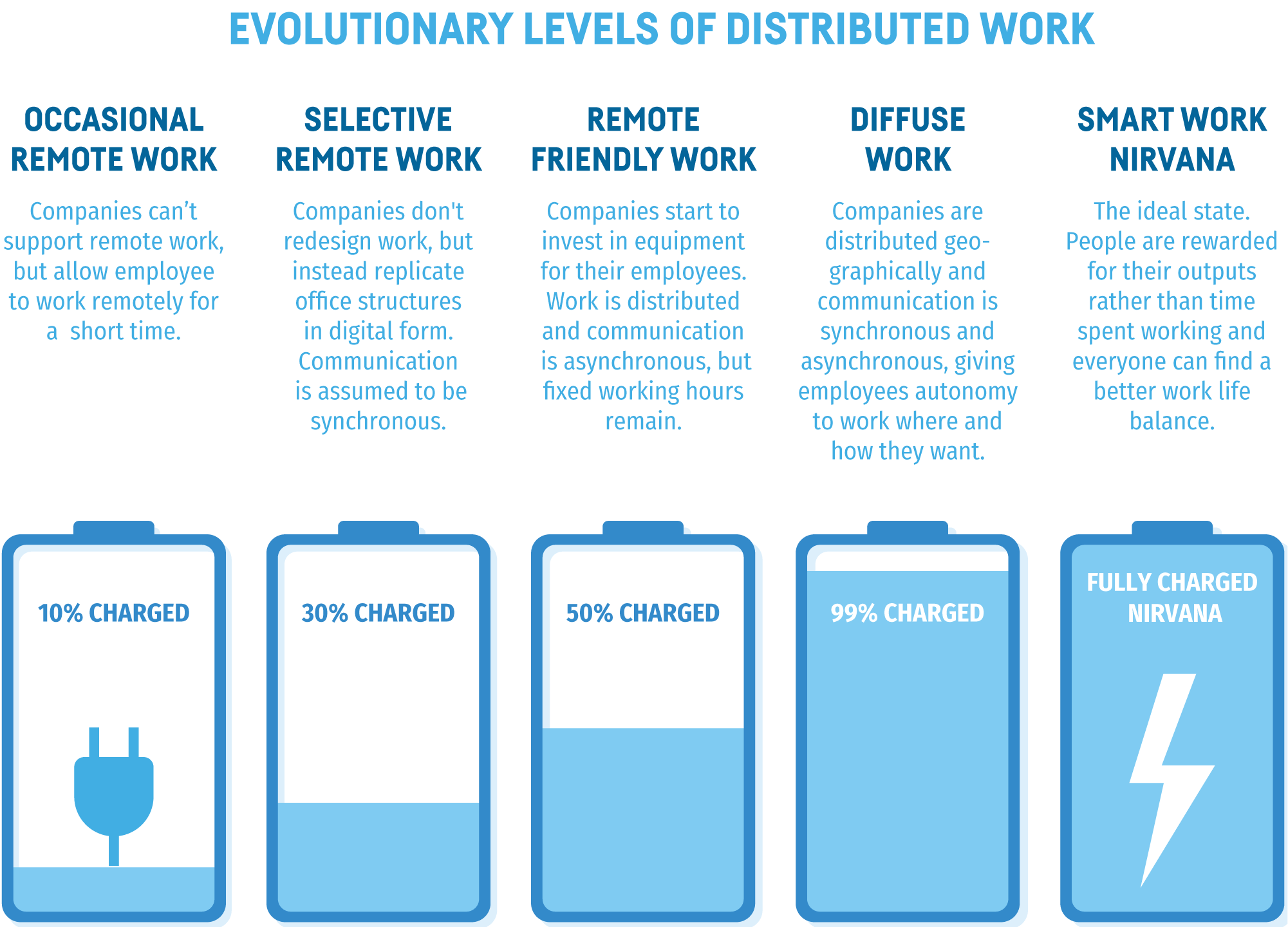 Evolutionary Levels Of Distributed Work