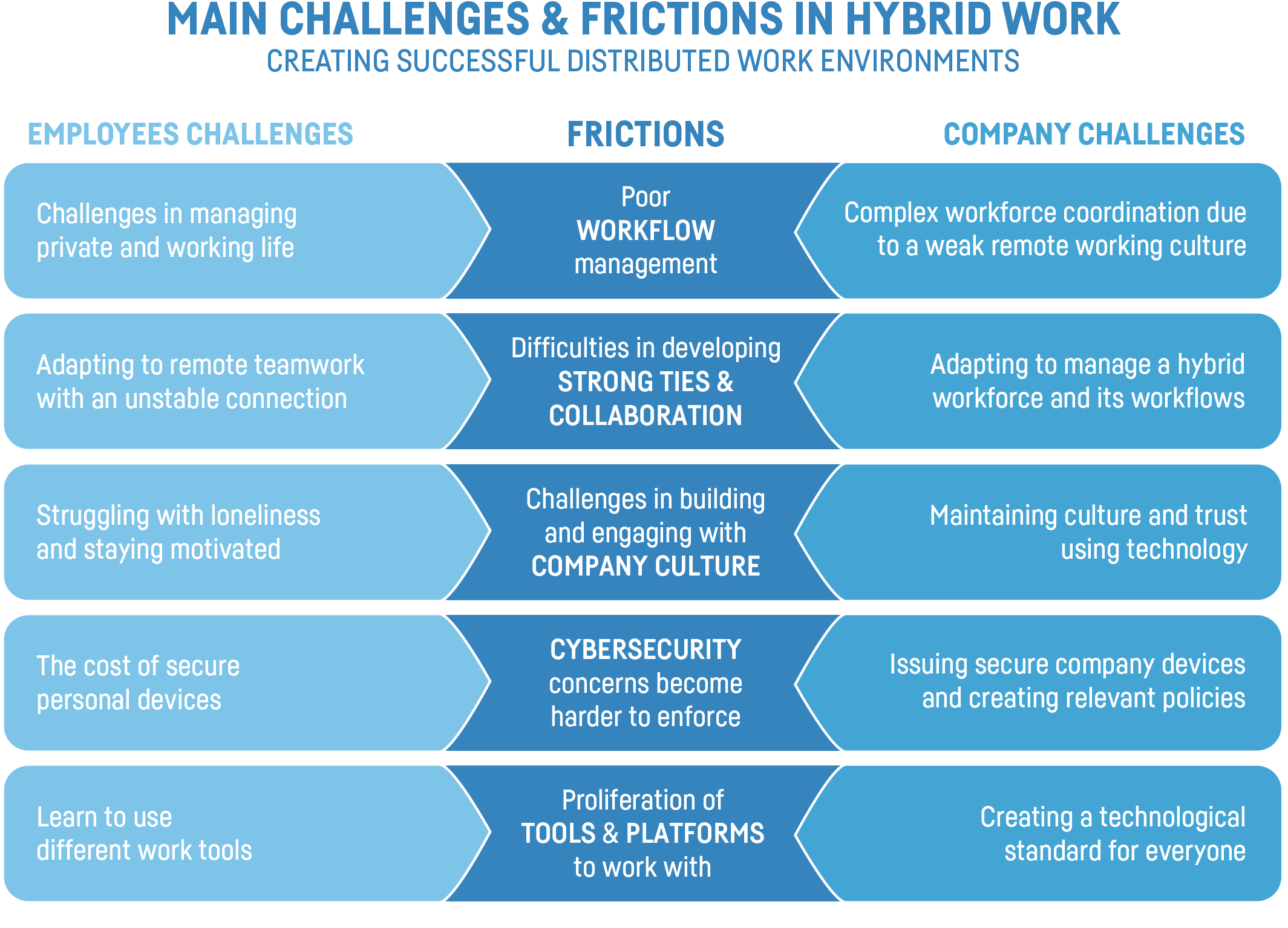 Main Challenges & Frictions in Hybrid Work