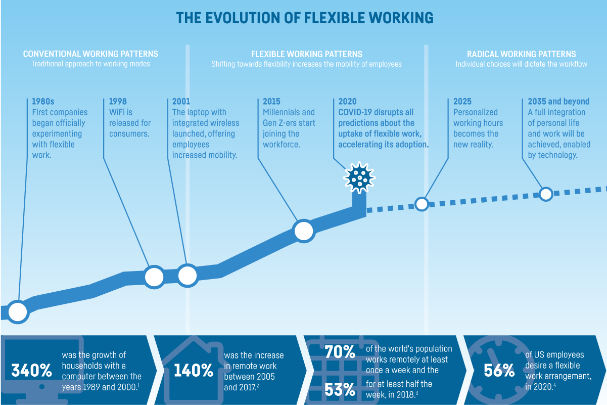 The Evolution Of Flexible Working