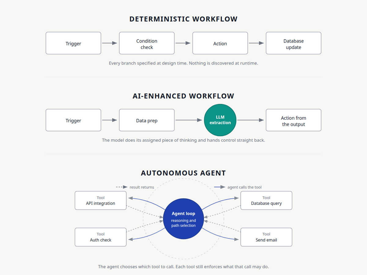 The same six-step workflow drawn three ways: a linear deterministic chain, the same chain with one bounded model call inside it, and an agent loop calling deterministic tools.