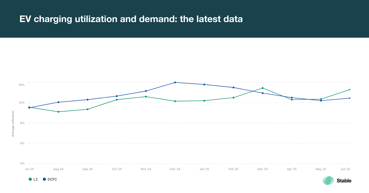 EV charging demand keeps growing, even as utilization dips