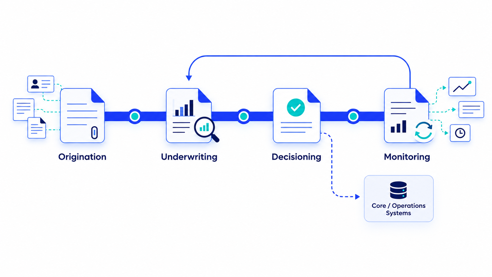 Diagram of a credit request moving through Origination, Underwriting, Decisioning, and Monitoring, with a separate handoff to core and operations systems.
