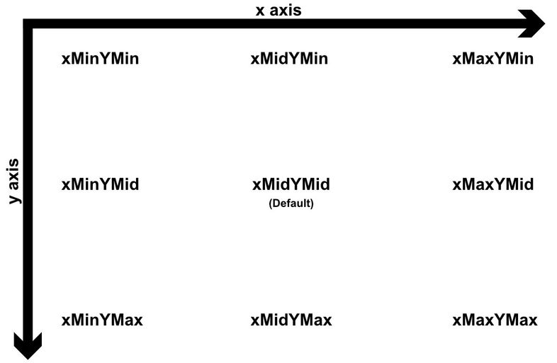 Chart displaying various positions of the preserve aspect ratio values.