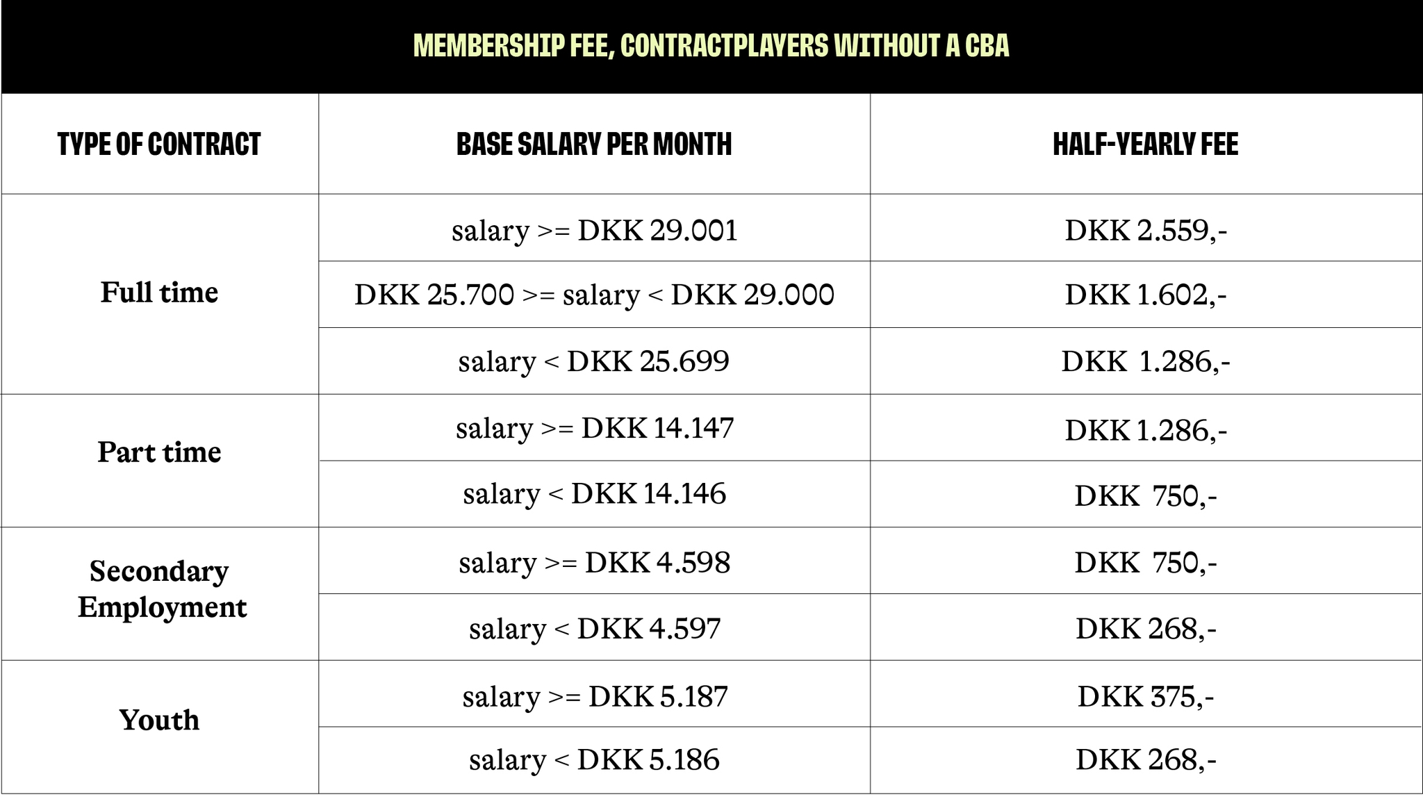 Membership fees for contract players without a CBA