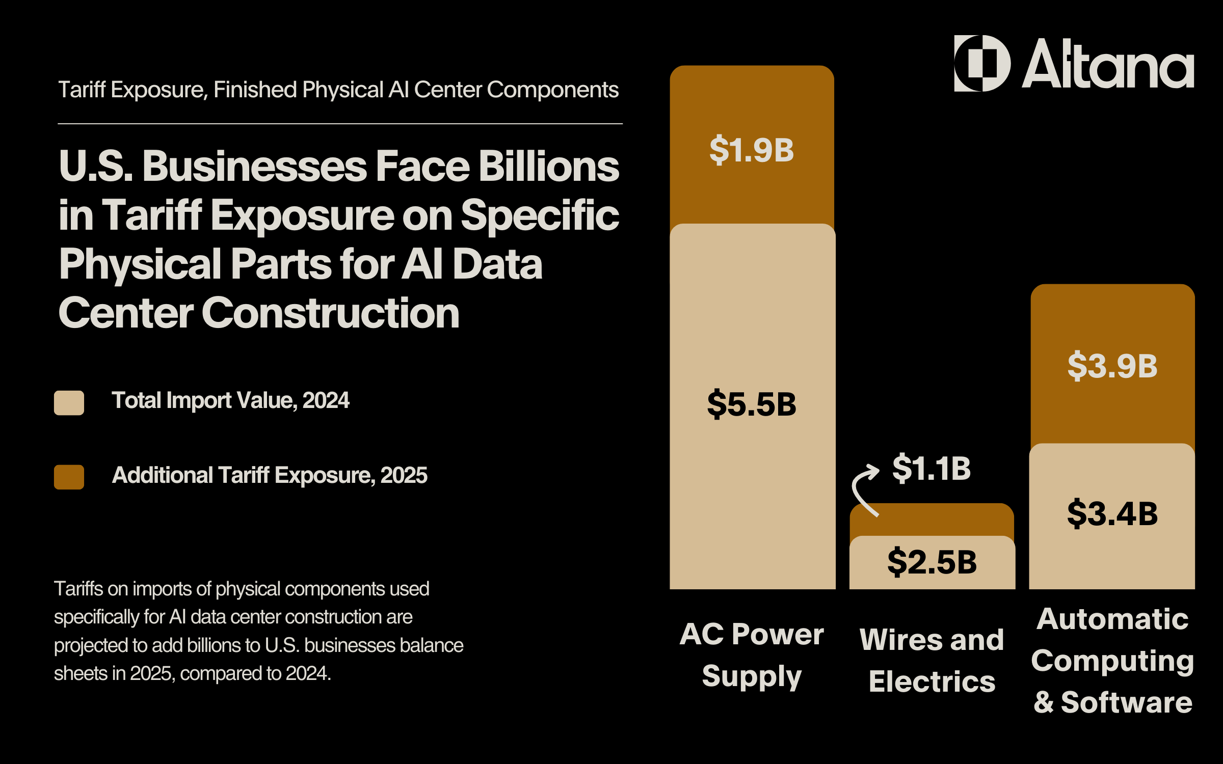 tariff exposure, AI center components