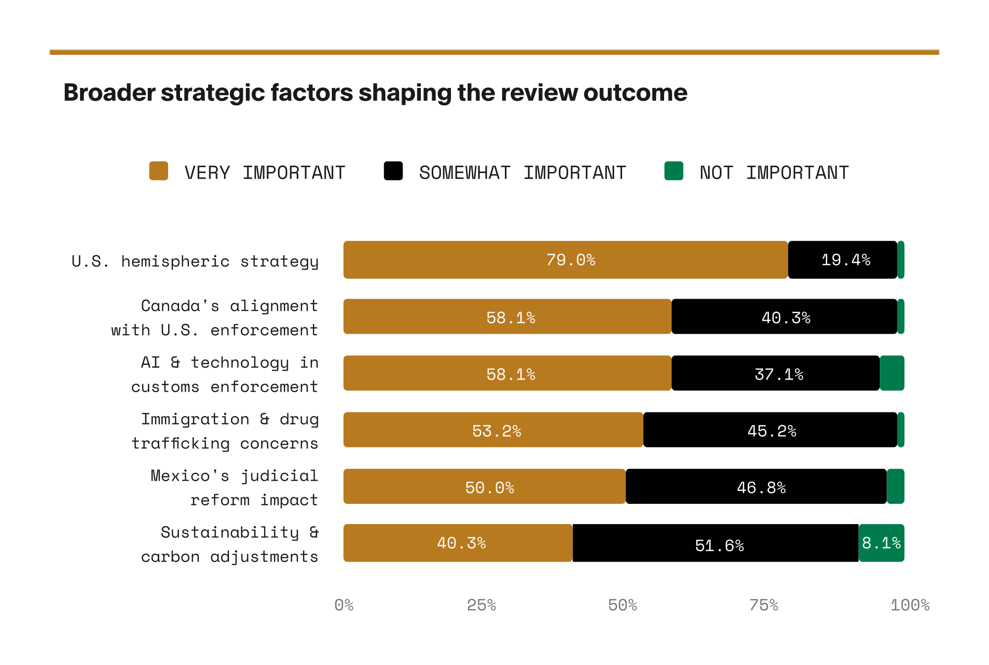 Stacked bar chart of broader strategic factors shaping the review outcome