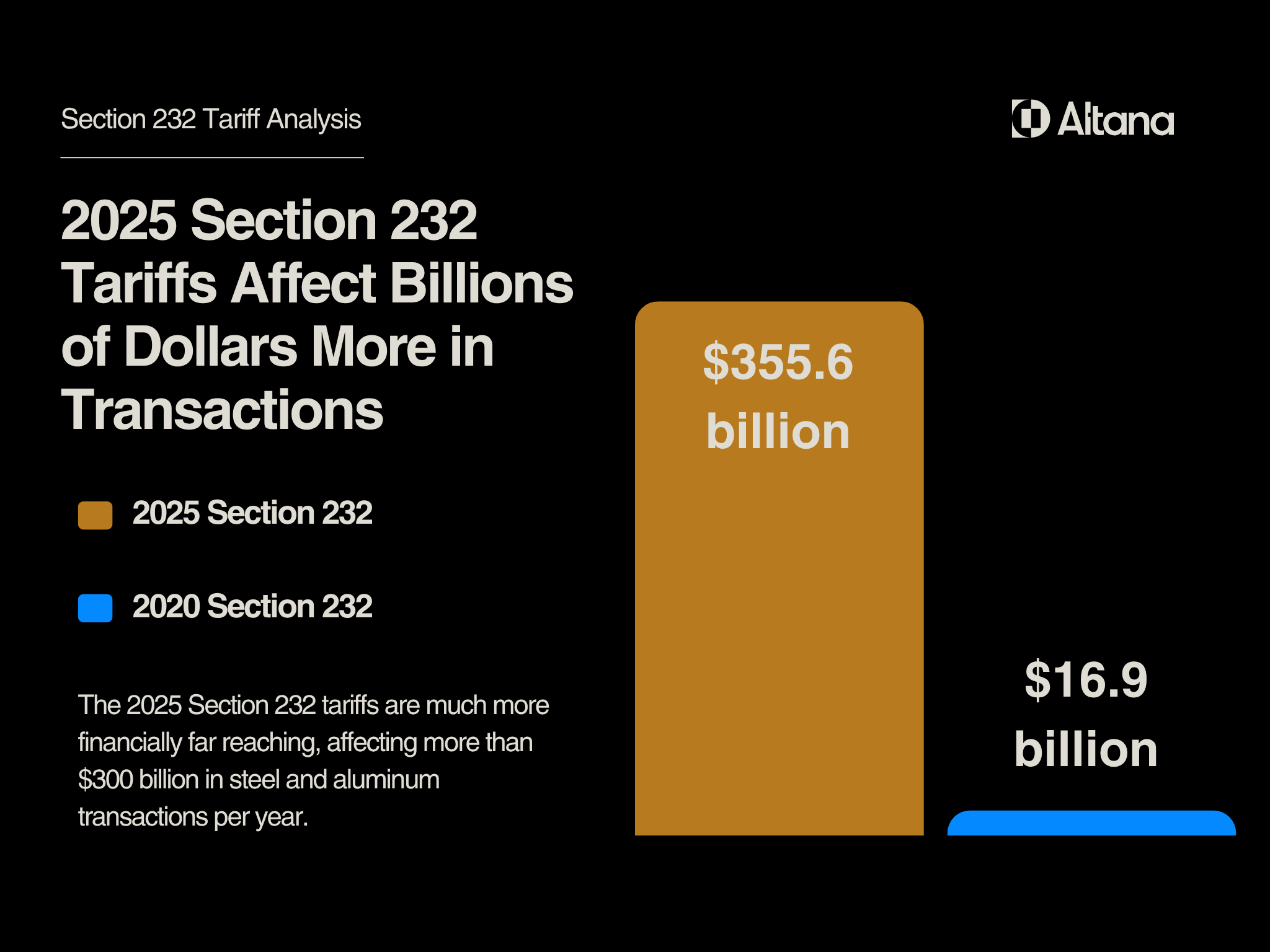 section 232 transactions 2025 vs 2020