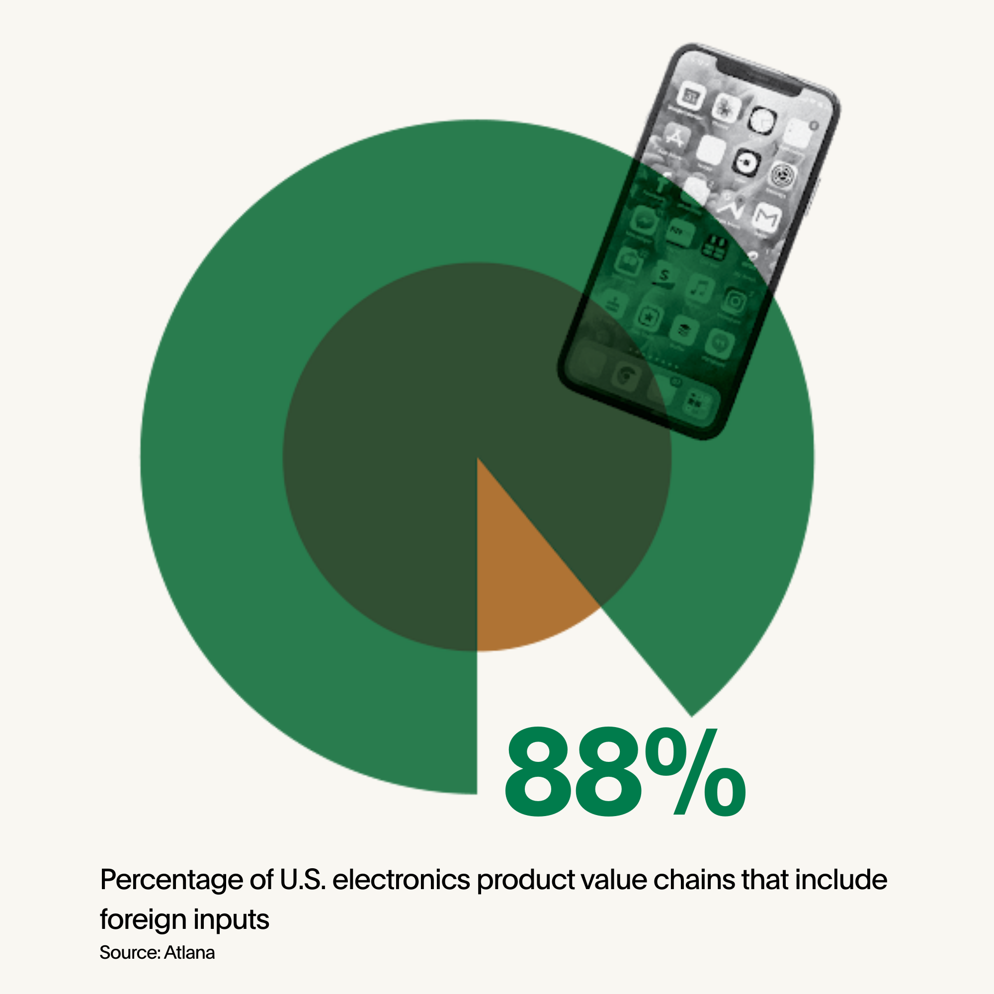 percentage of us electronics product value chains including foreign inputs