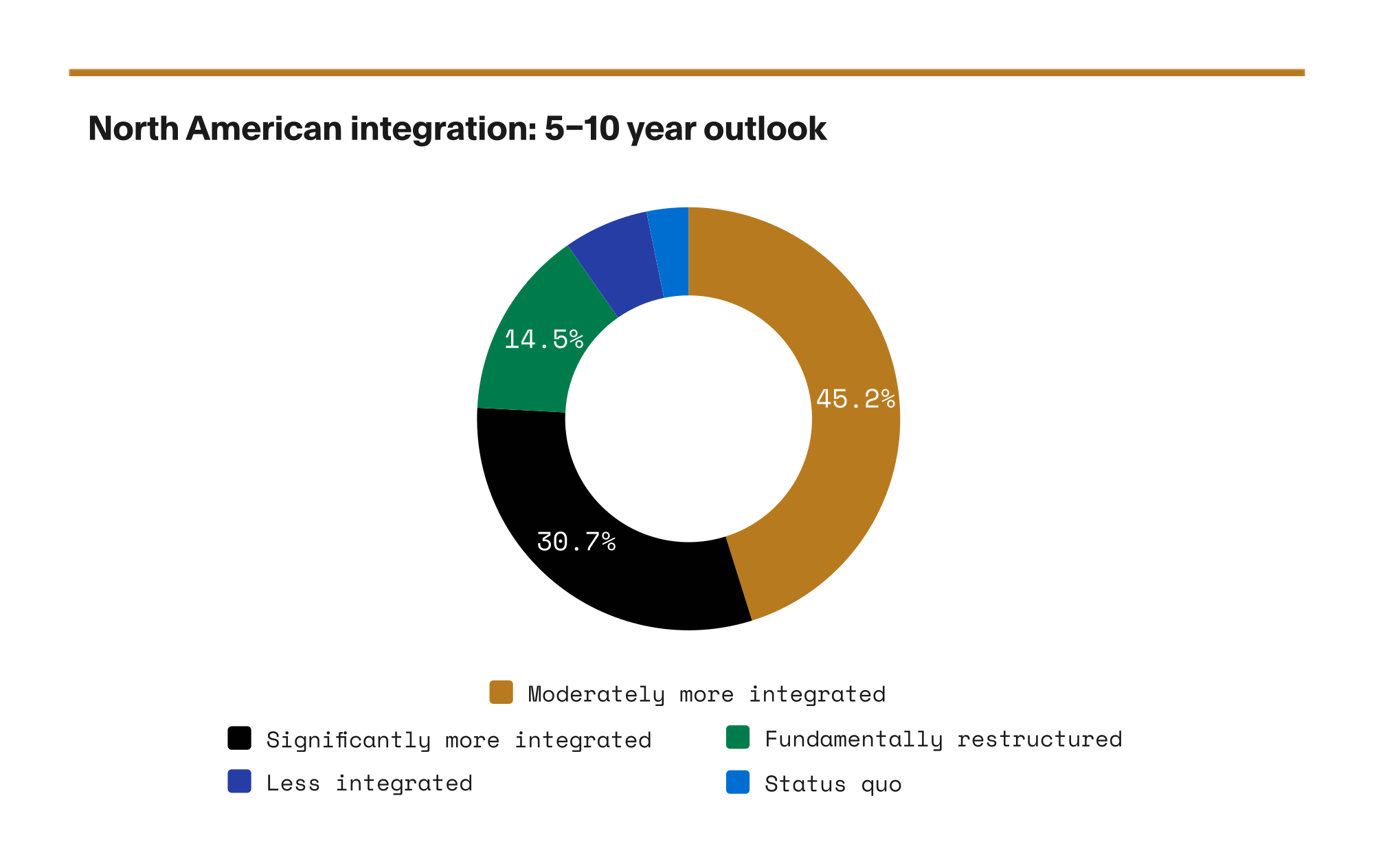 Donut chart of North American integration 5-10 year outlook