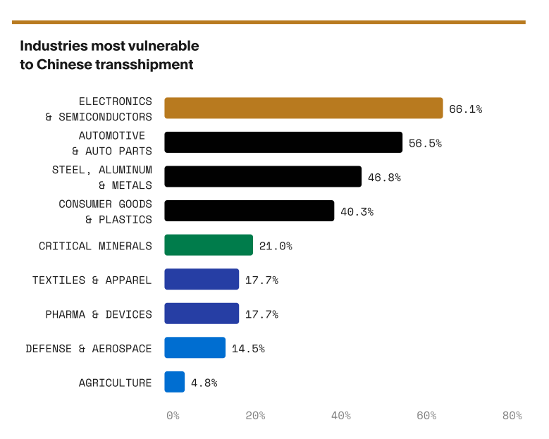 Bar chart of industries most vulnerable to Chinese transshipment, with electronics and semiconductors top at 66.1%