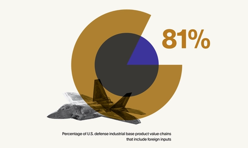 defense industrial base resilience analysis