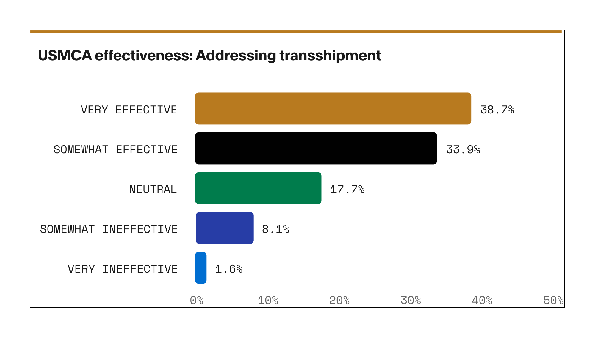 Bar chart of USMCA effectiveness at addressing transshipment
