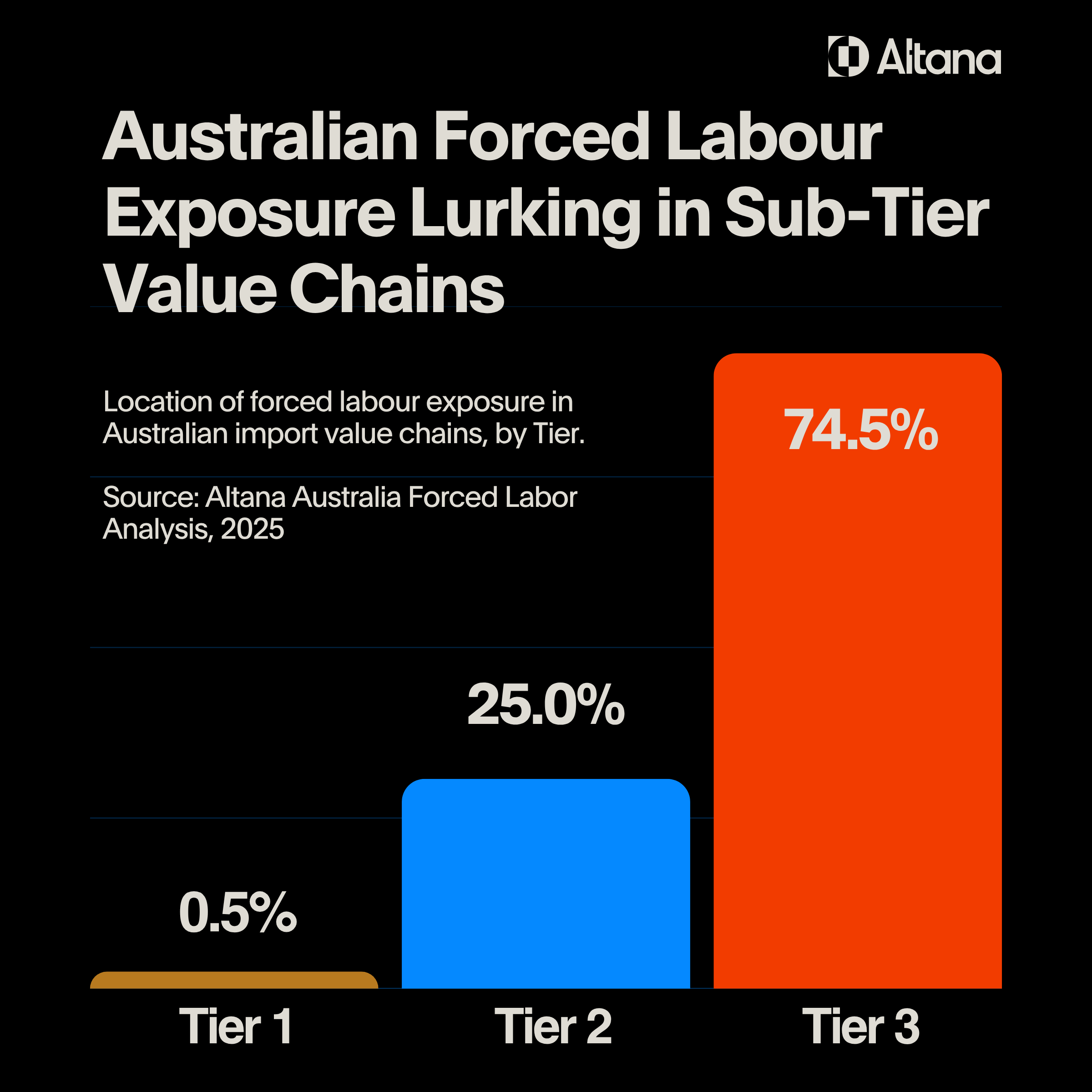 australian forced labour exposure lurking in sub-tier value chains