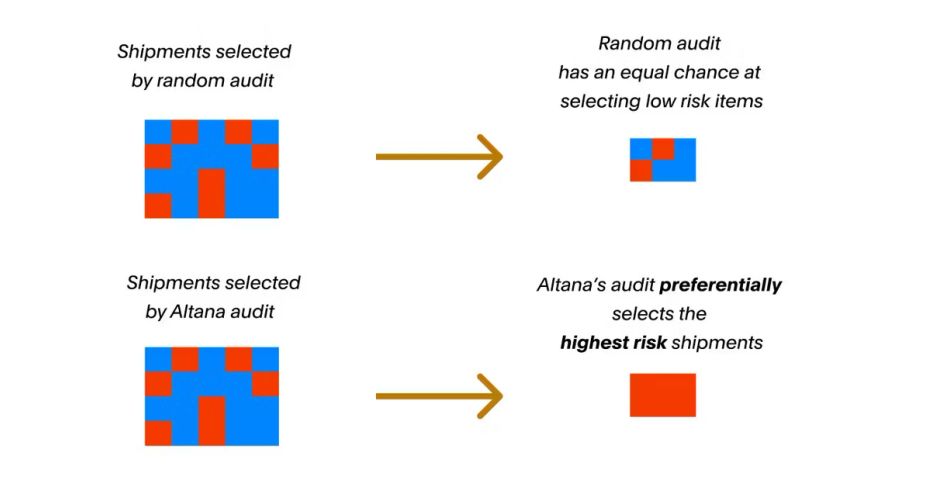 Flow chart detailing Altana's auditing abilities to preferentially select the highest risk shipments