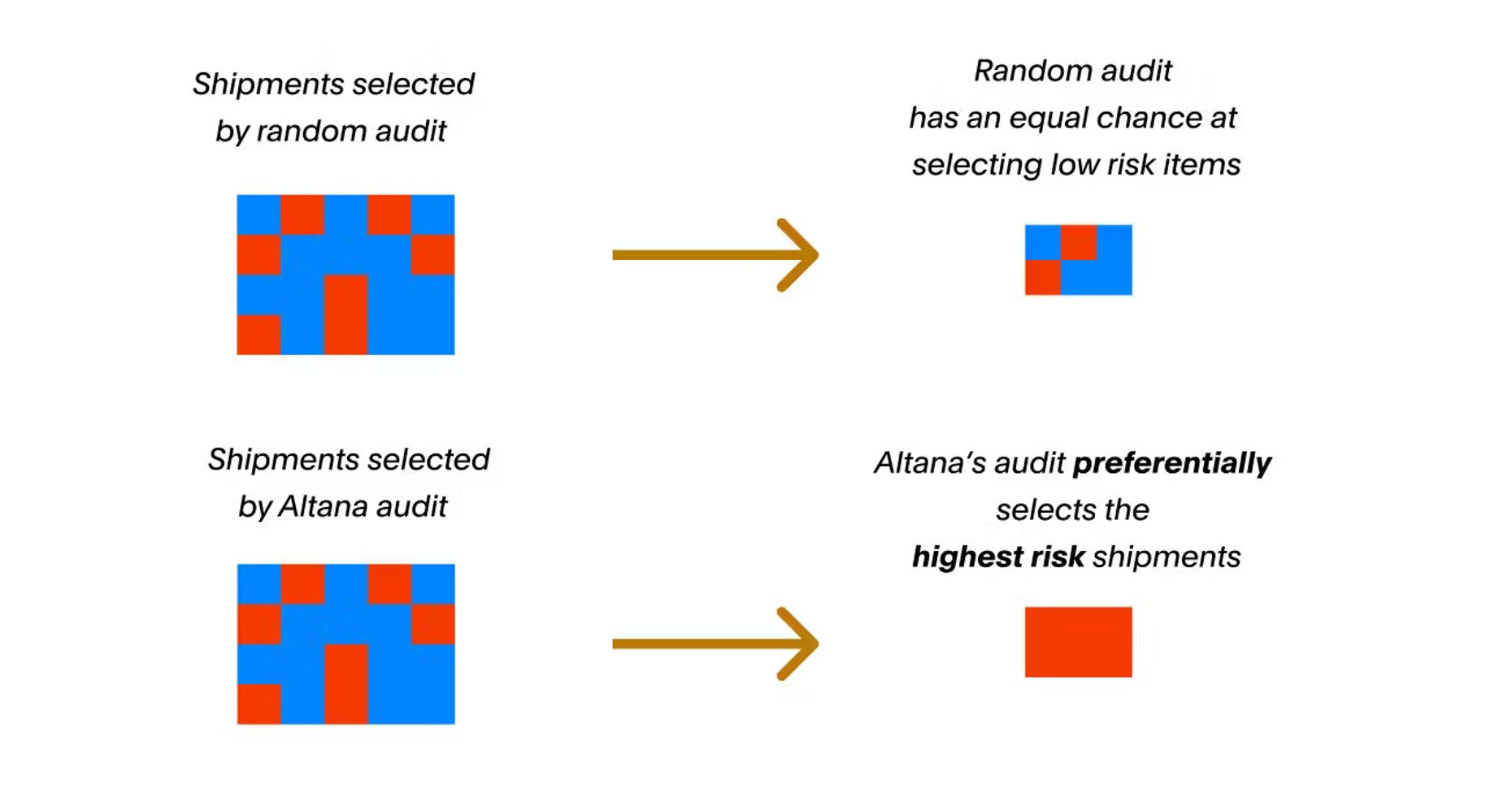 Flow chart detailing Altana's auditing abilities to preferentially select the highest risk shipments