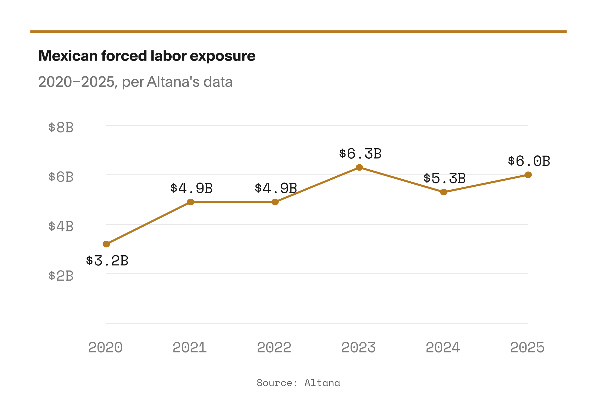 mexican forced labor exposure