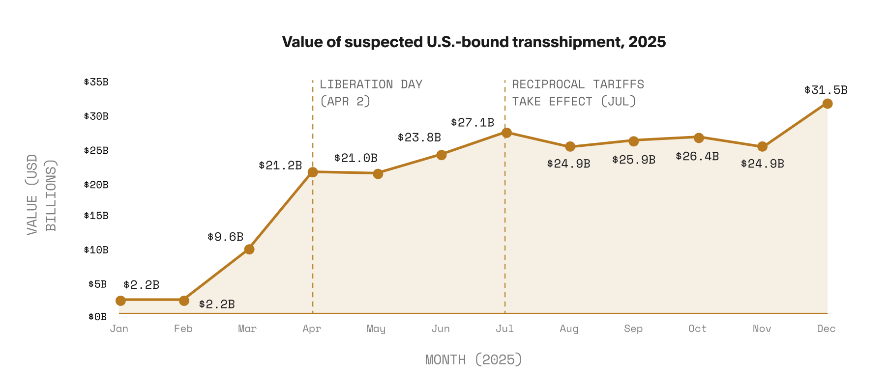 transshipment rises in 2025
