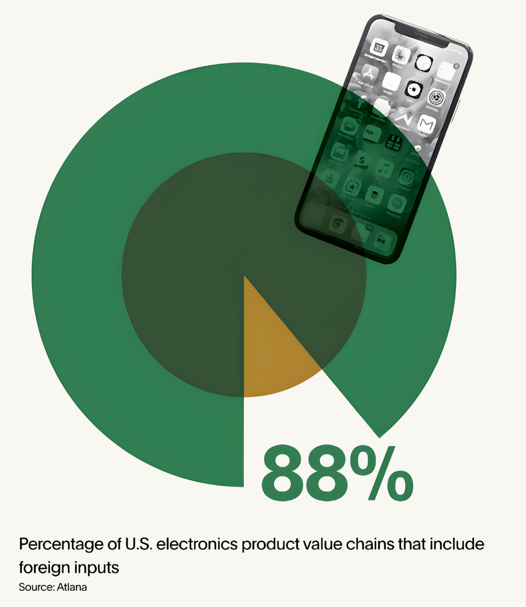 electronics product value chains foreign inputs