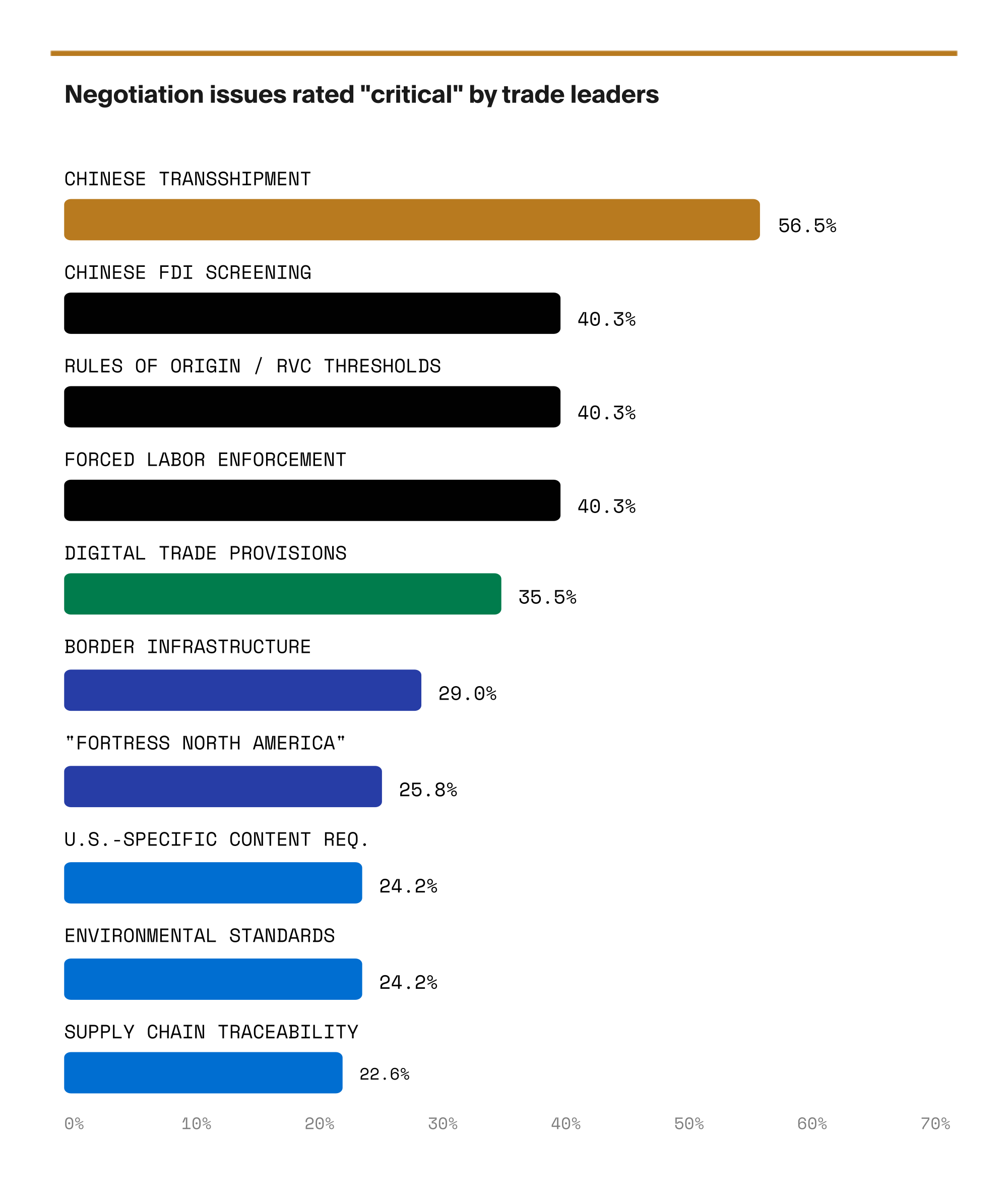 Bar chart of negotiation issues rated 'critical' by trade leaders, with Chinese transshipment top at 56.5%