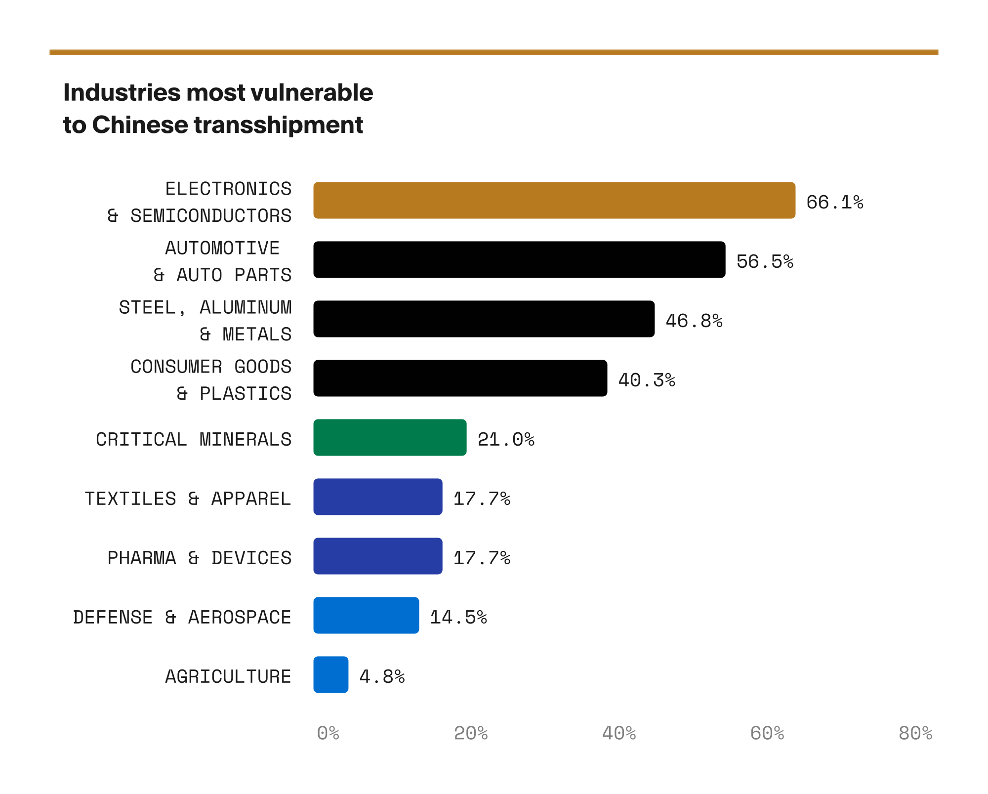 Bar chart of industries most vulnerable to Chinese transshipment, with electronics and semiconductors top at 66.1%
