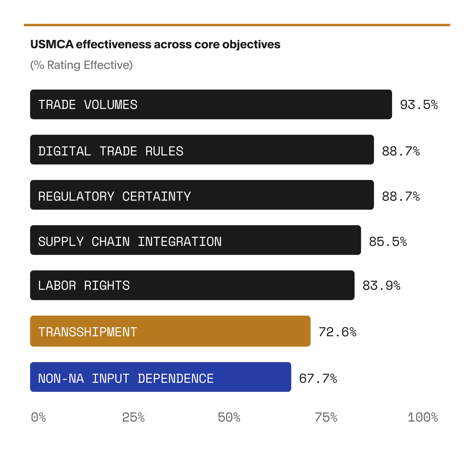 usmca effectiveness
