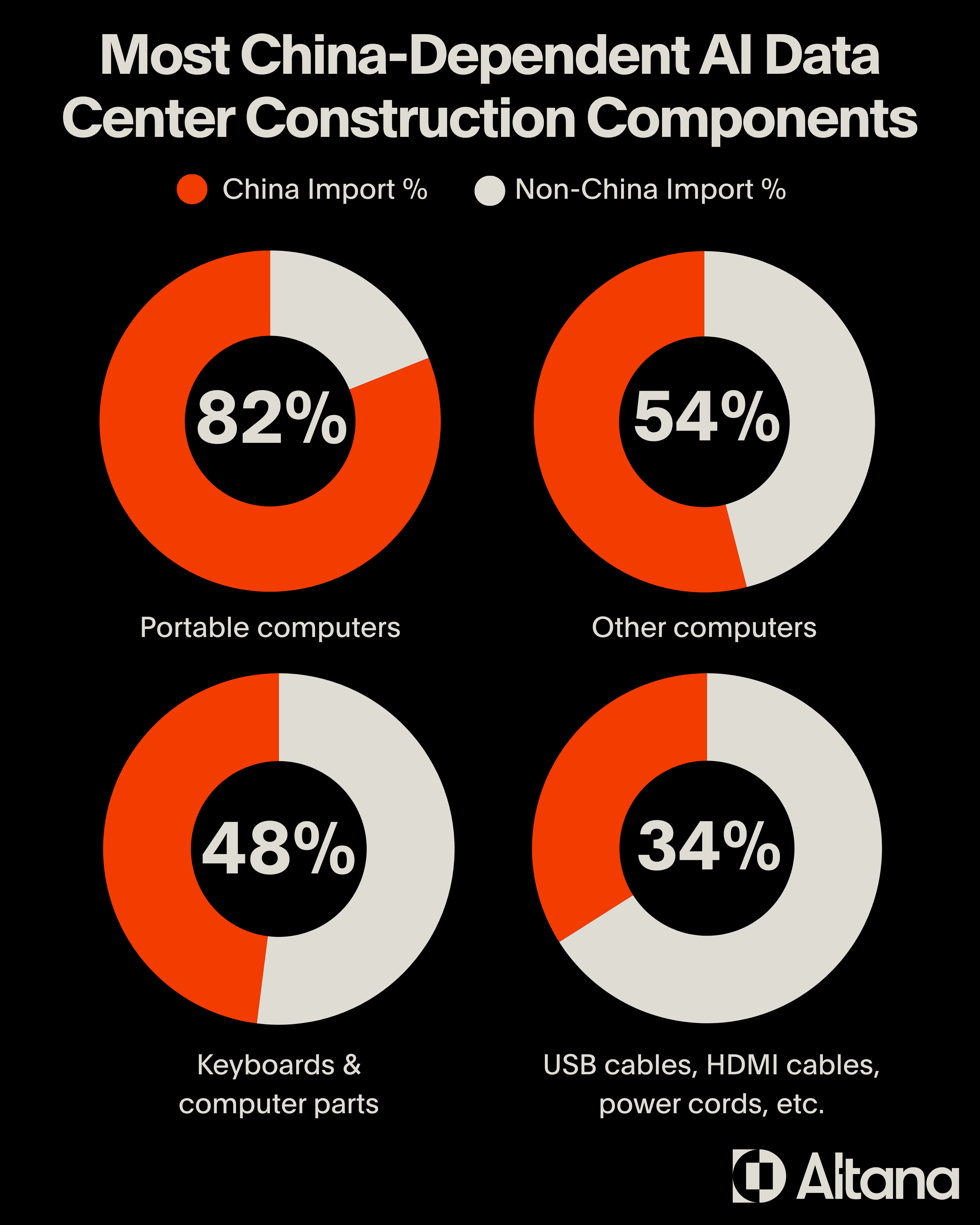most china-dependent AI data center construction components