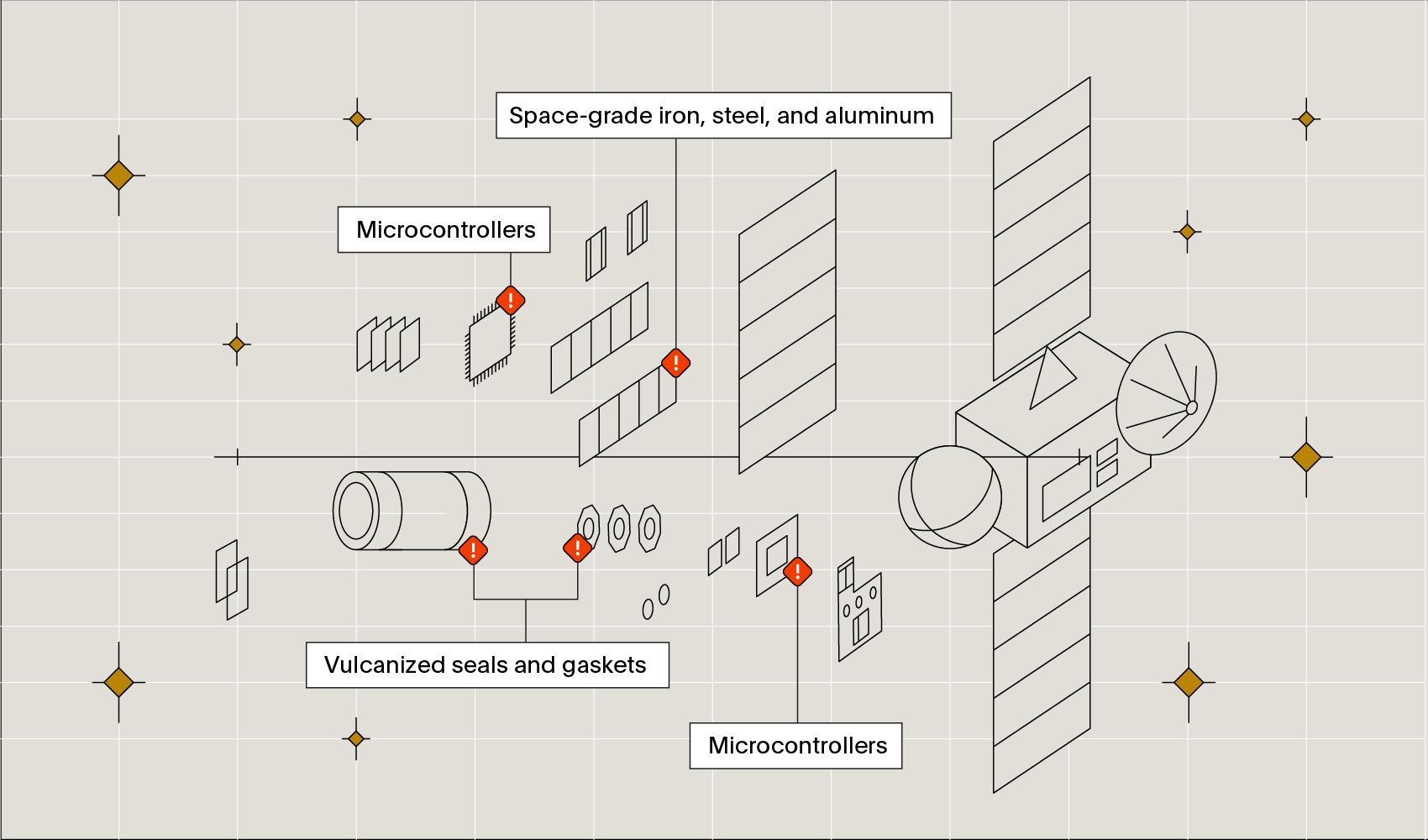 Value chain visualization showing adversarial exposure inside a critical space component