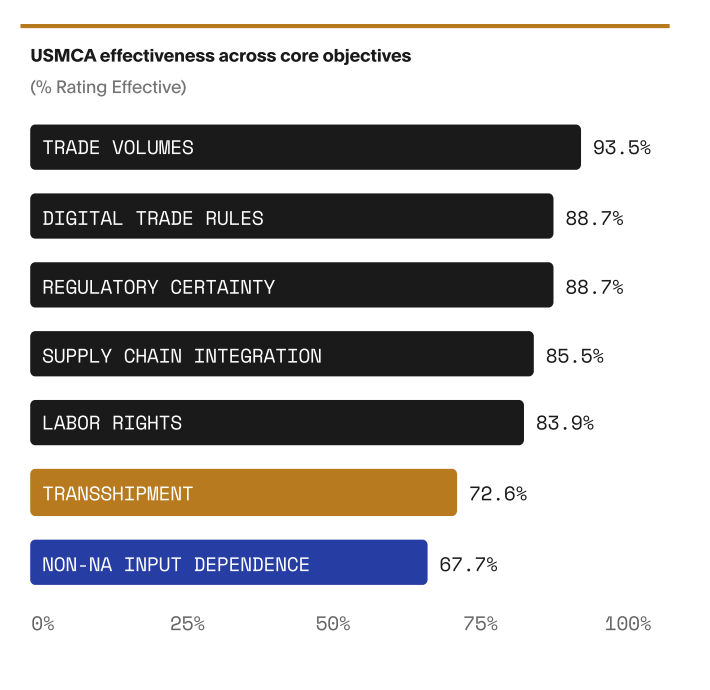 usmca effectiveness