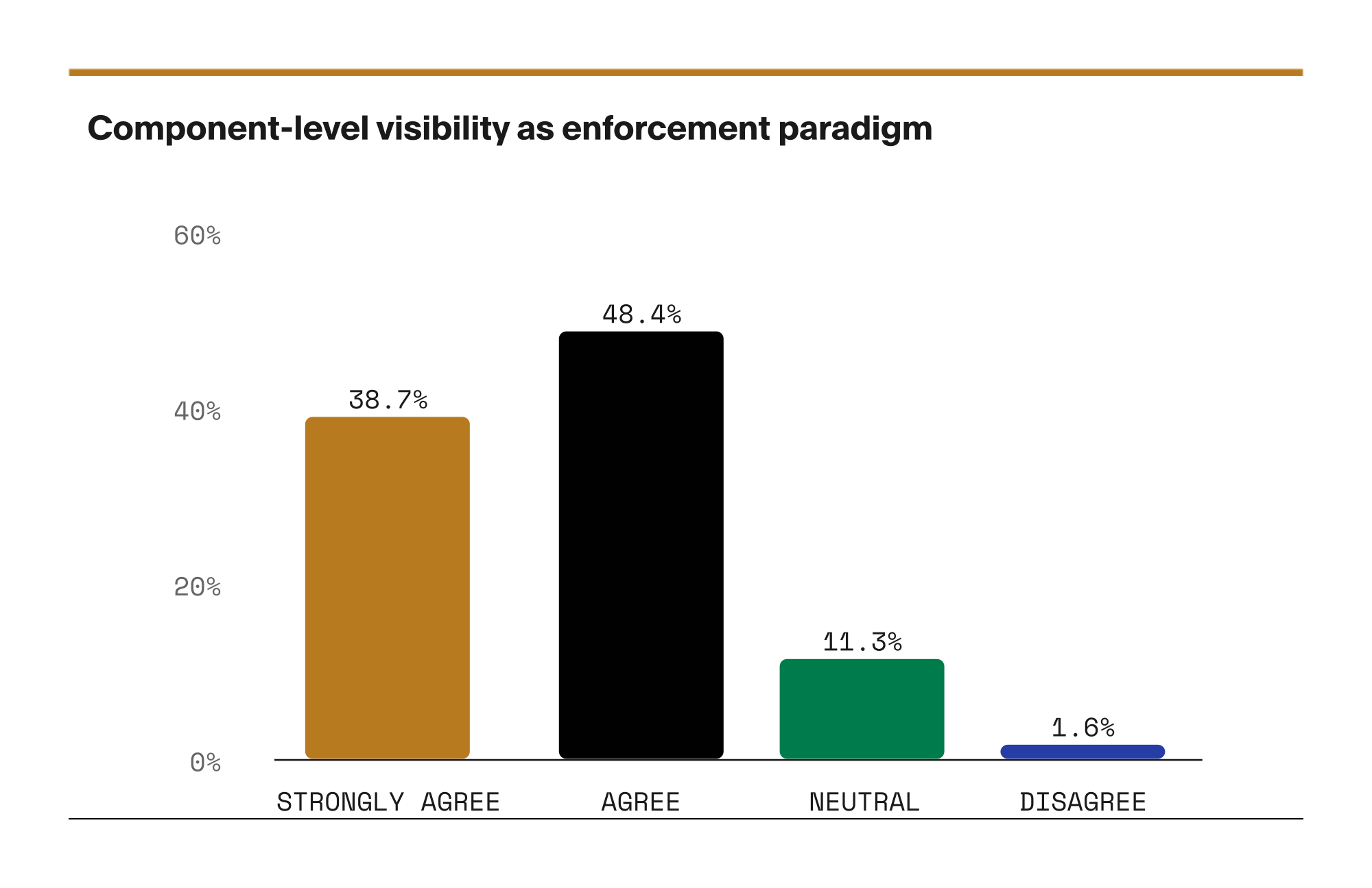 Bar chart showing component-level visibility as the next enforcement paradigm