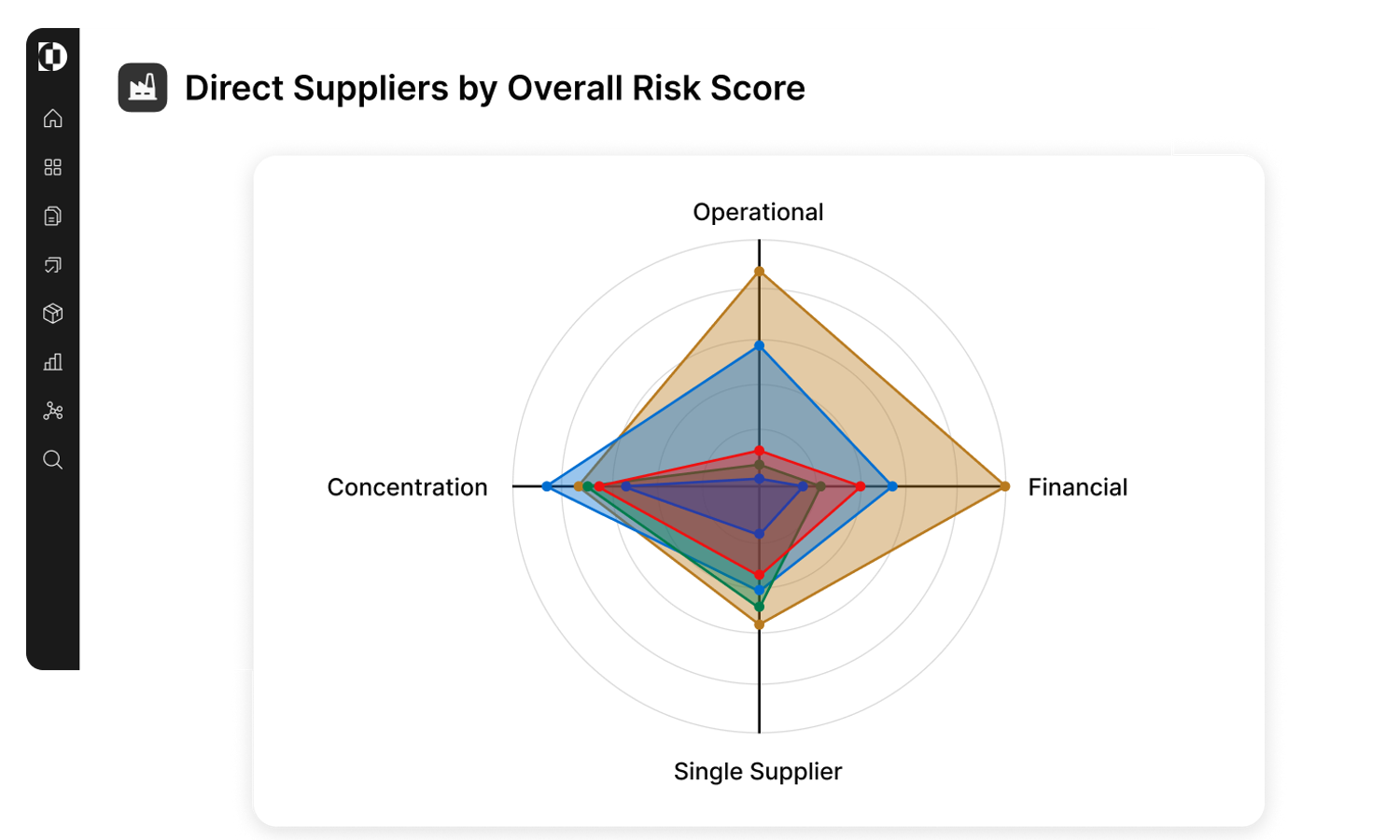 direct supplier summaries dashboard